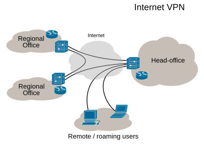 Virtual Private Network Explained 